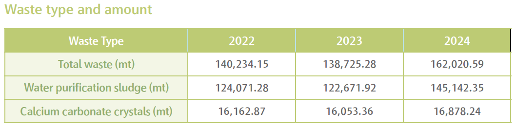TWC’s Waste Generation Over the Past Three Years.png