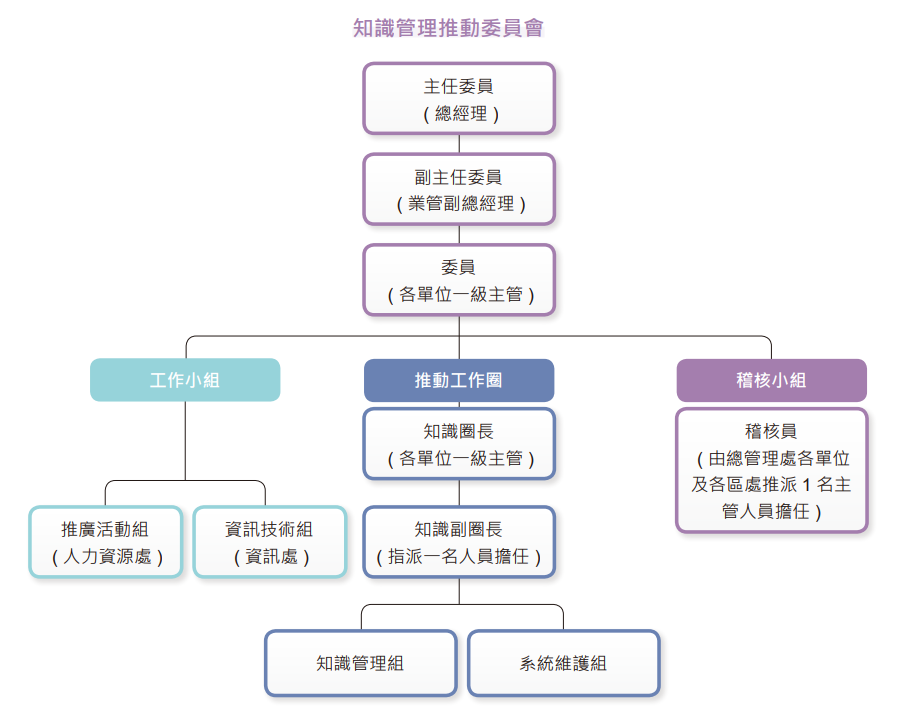 知識管理推動委員會架構圖