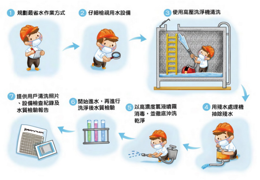 6.蓄水池、水塔未定期維護、清洗