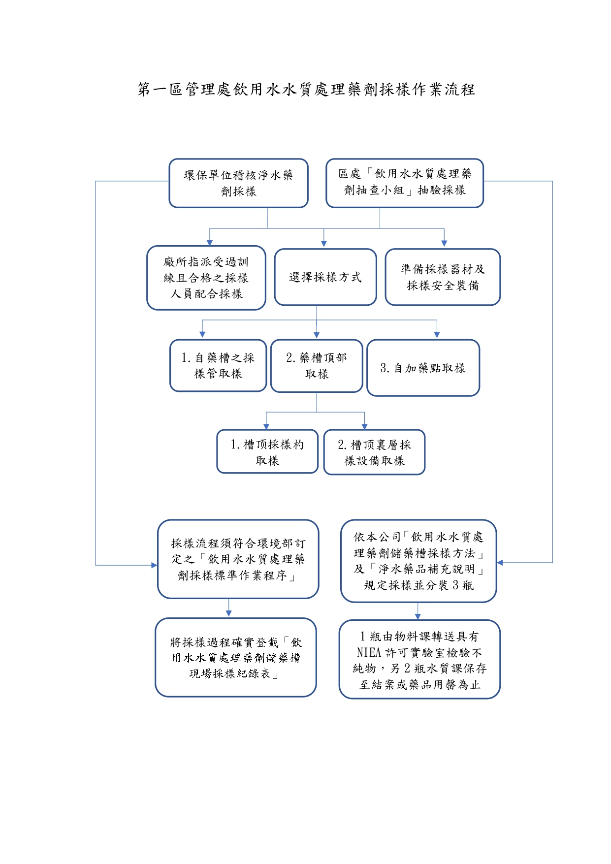 3.台水一區-處飲用水水質處理藥劑採樣作業流程_page-0001.jpg