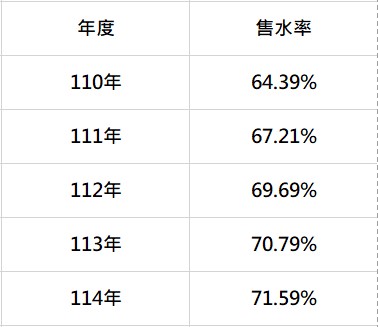 歷年售水率變化.jpg