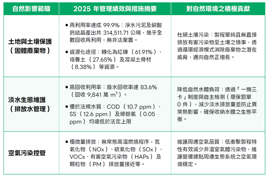 3_20台水 2025年自然管理範疇與績效.png