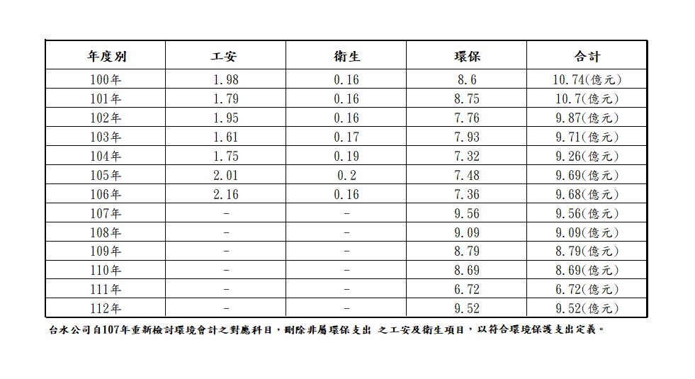 台灣自來水公司環境會計年報表.jpg