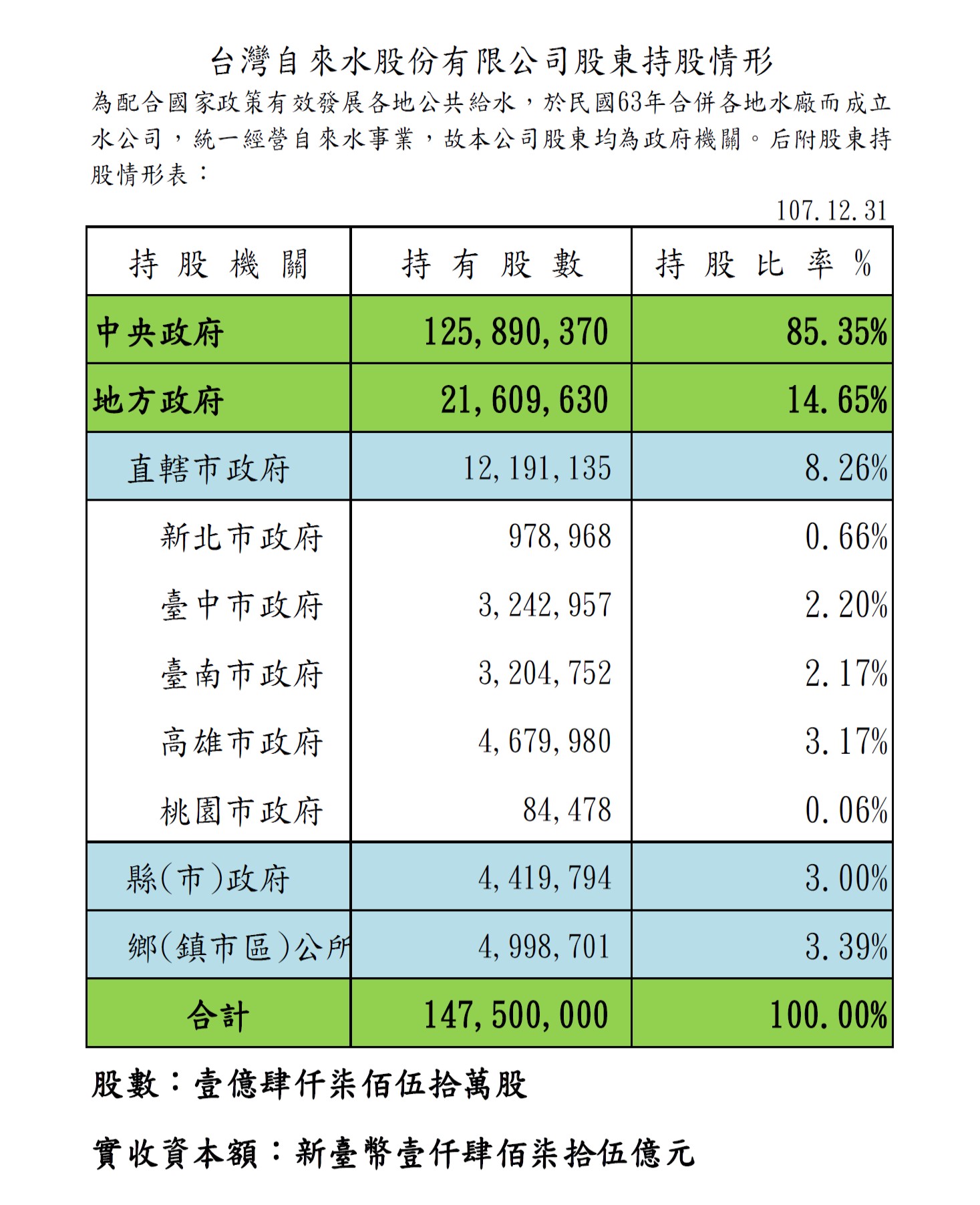 台灣自來水股份有限公司股東持股情形.jpg