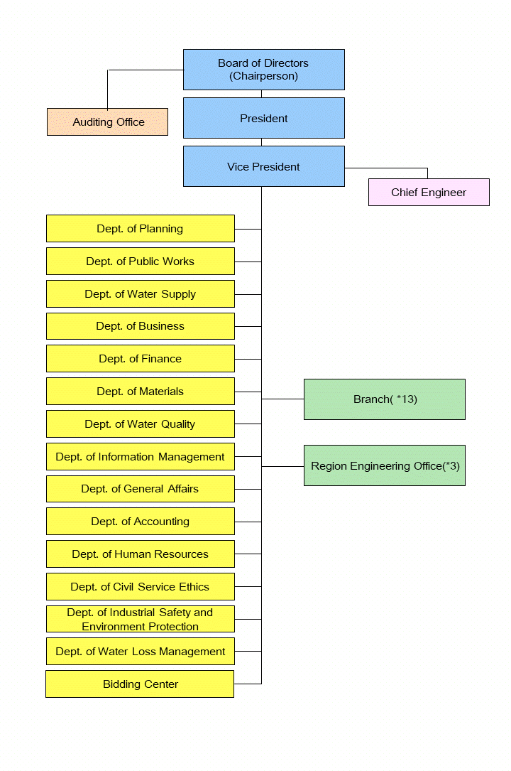 Organization Chart of Taiwan Water Corporation