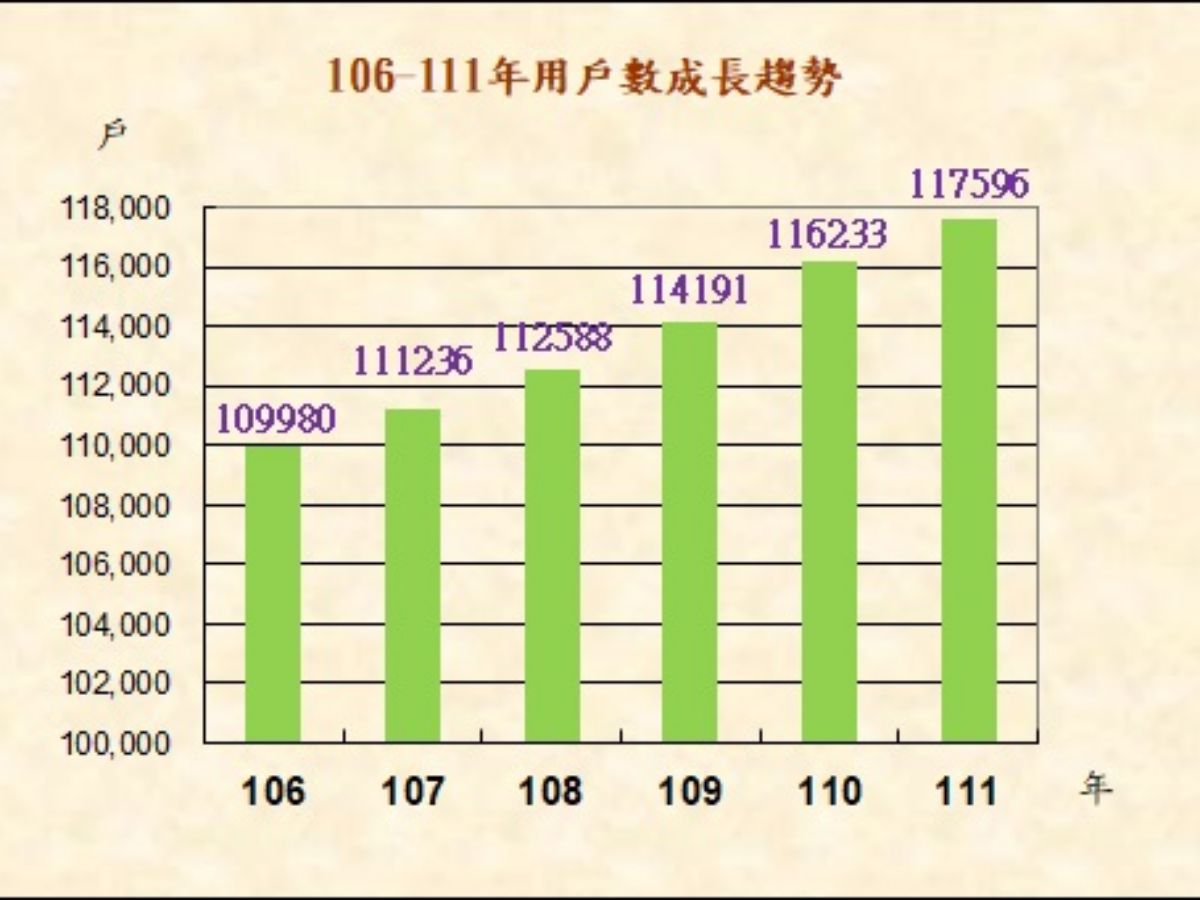 106-111年用戶數成長趨勢