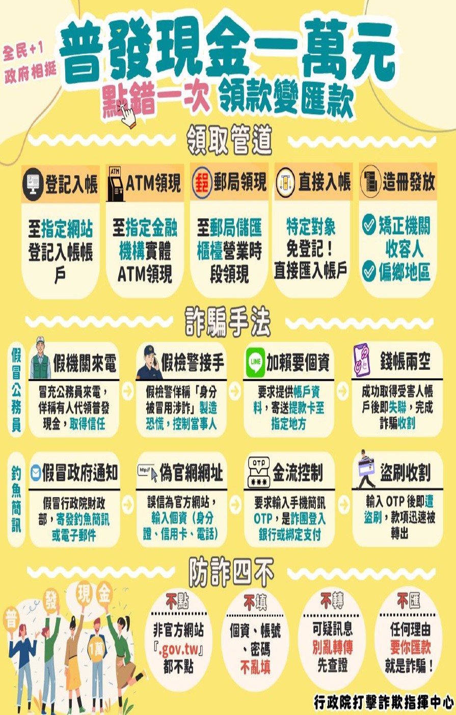 普發現金1萬元點錯1次領款變匯款