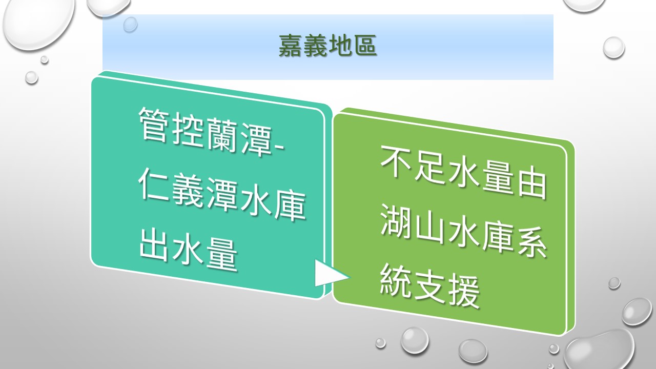 嘉義地區-水情調度管控因應