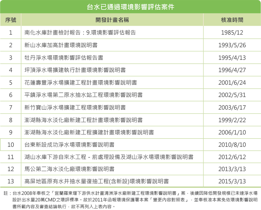 台灣自來水公司已通過環境影響評估案件