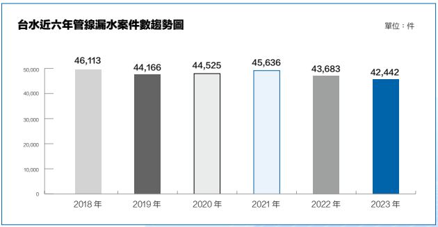 漏水案件趨勢圖.png