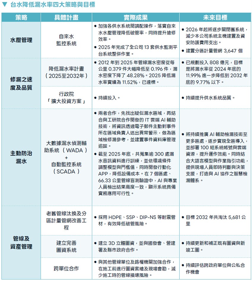 1_13台水降低漏水四大策略與績效說明.jpg