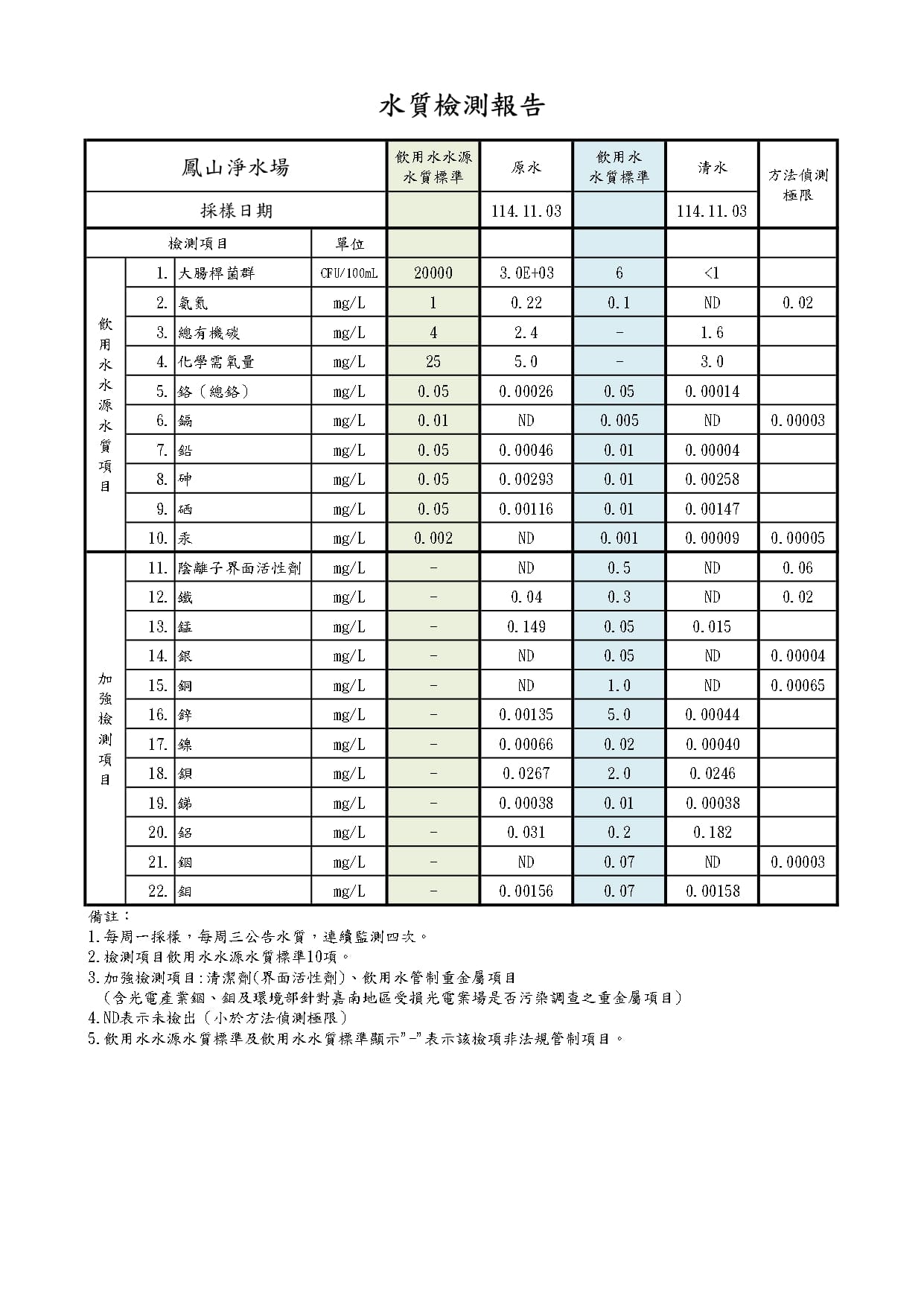 鳳山淨水場114年11月03日加強檢測結果數據