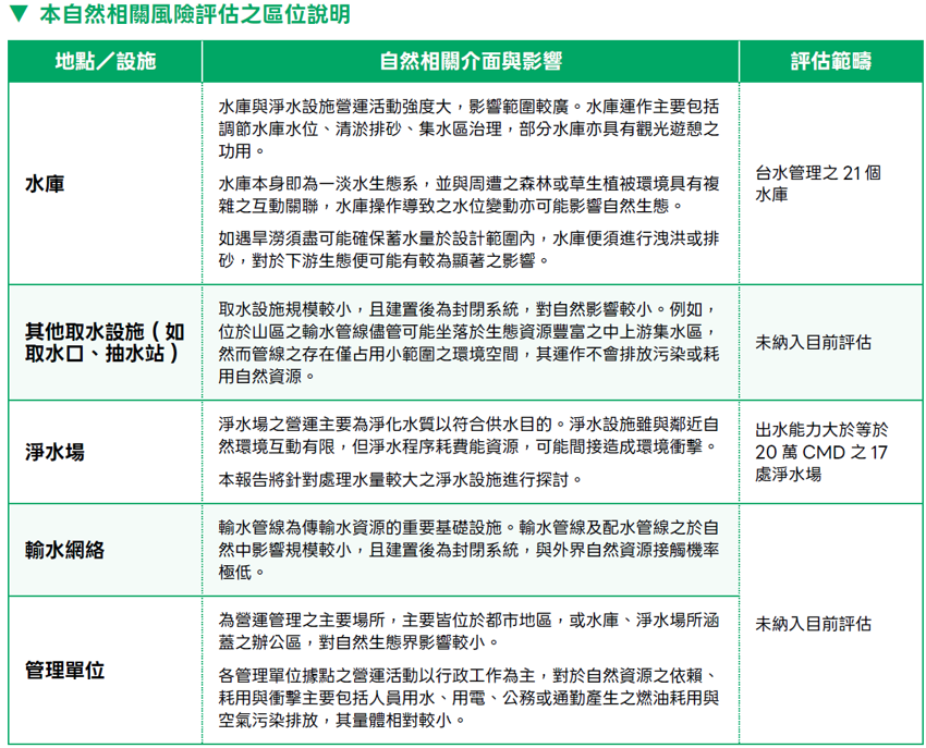 3_16台水TNFD評估區位說明.png