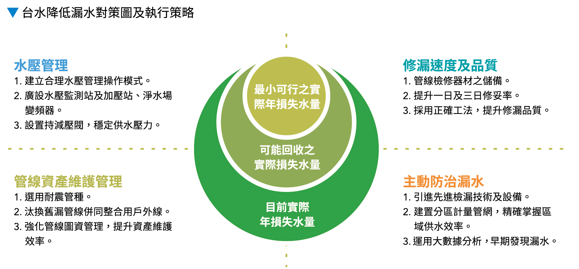 降低漏水對策圖及執行策略
