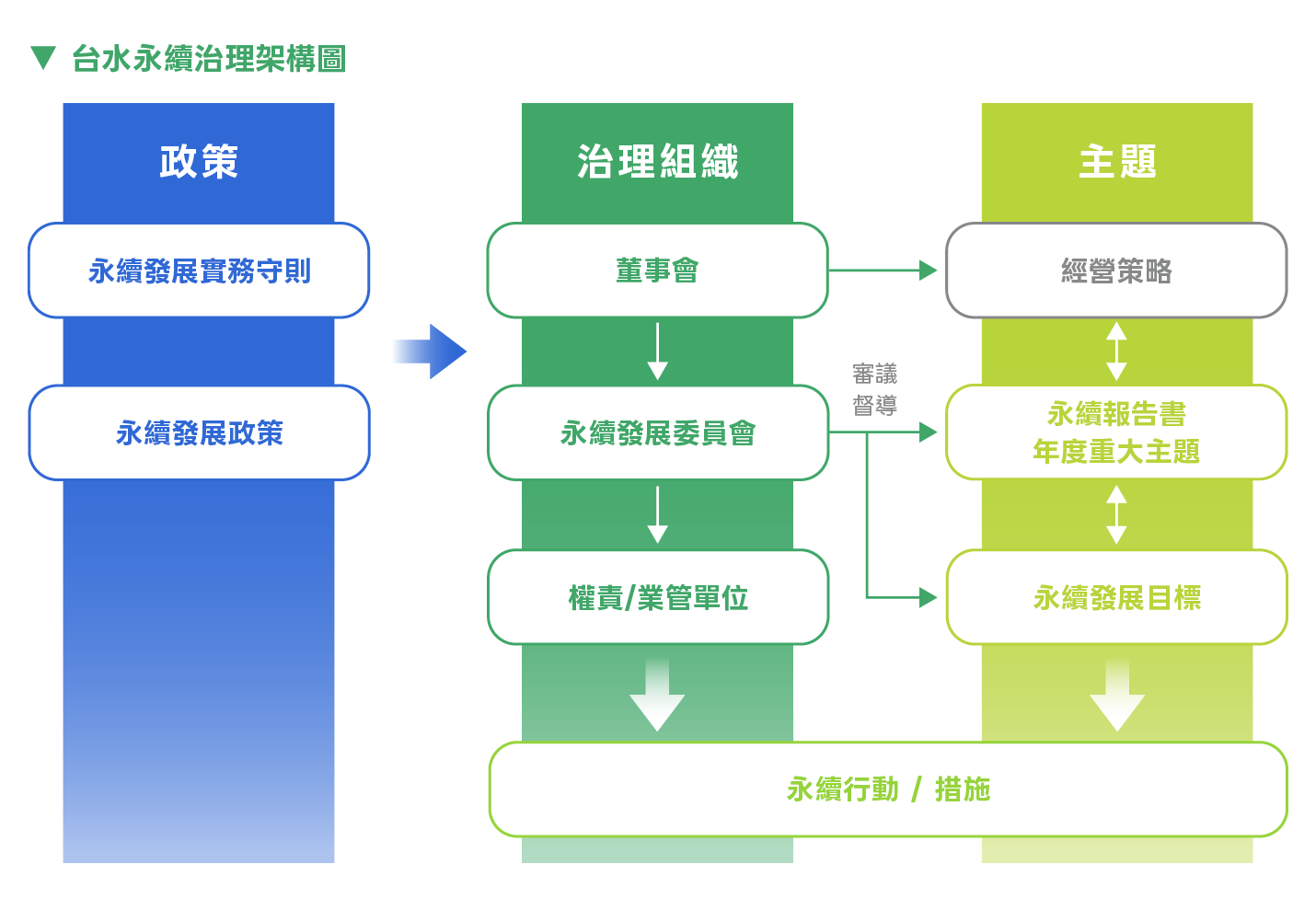 3_2台水永續治理架構圖.png