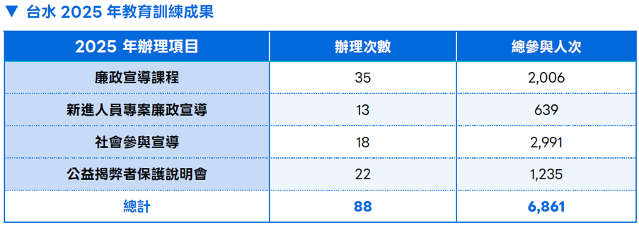2_4台水2025年反貪腐教育訓練成果.png