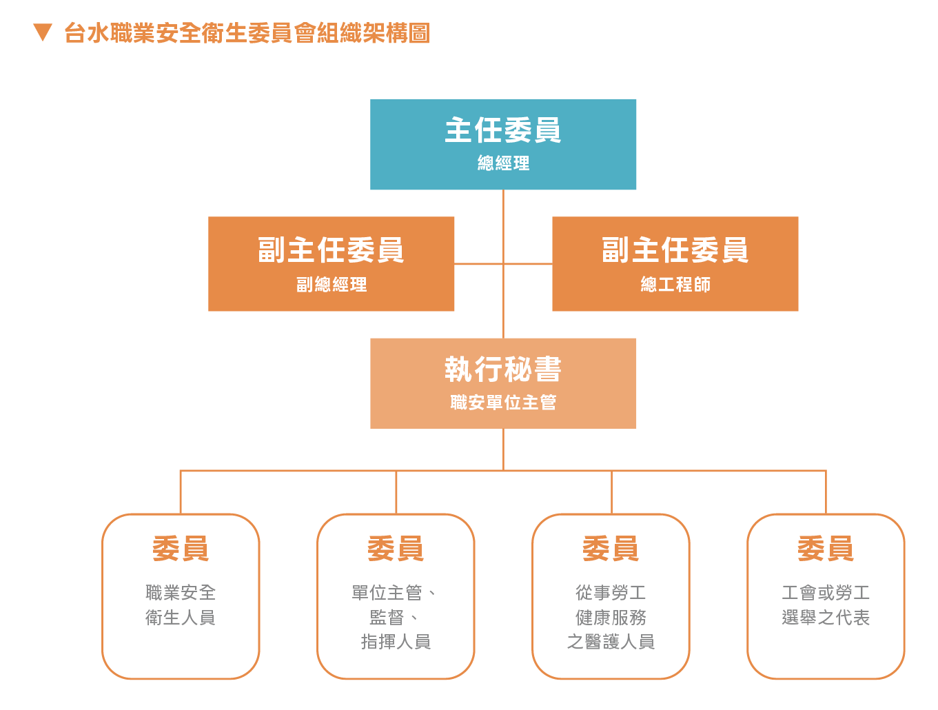 5_14台水職業安全衛生委員會組織架構圖.png