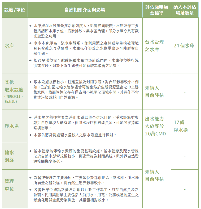 自然相關風險評估之區位說明