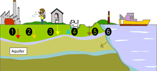 Ways of groundwater contamination