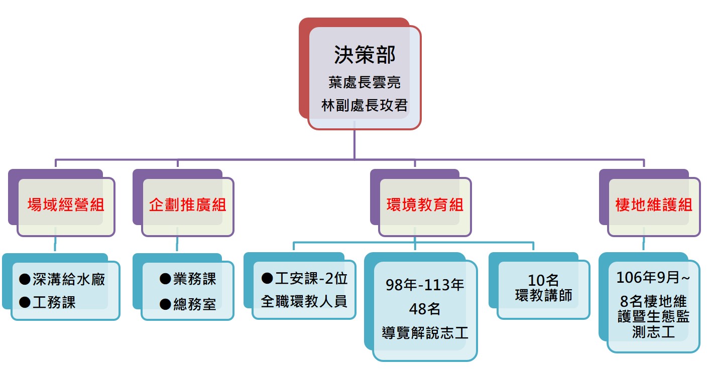 組織架構圖