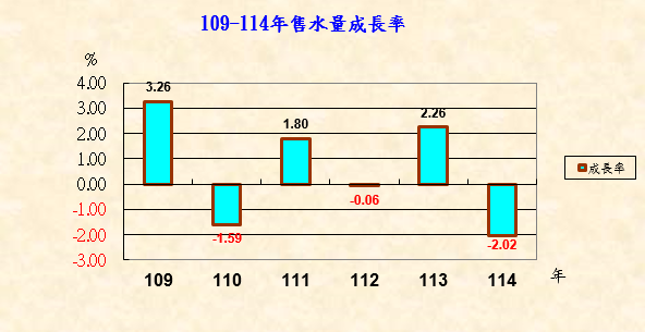 109-114年售水量成長率