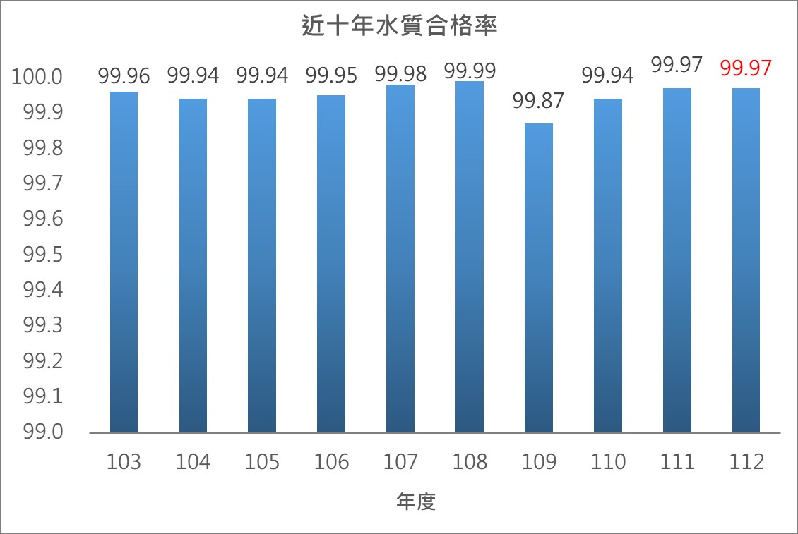 103年-112年水質合格率(中文).jpg