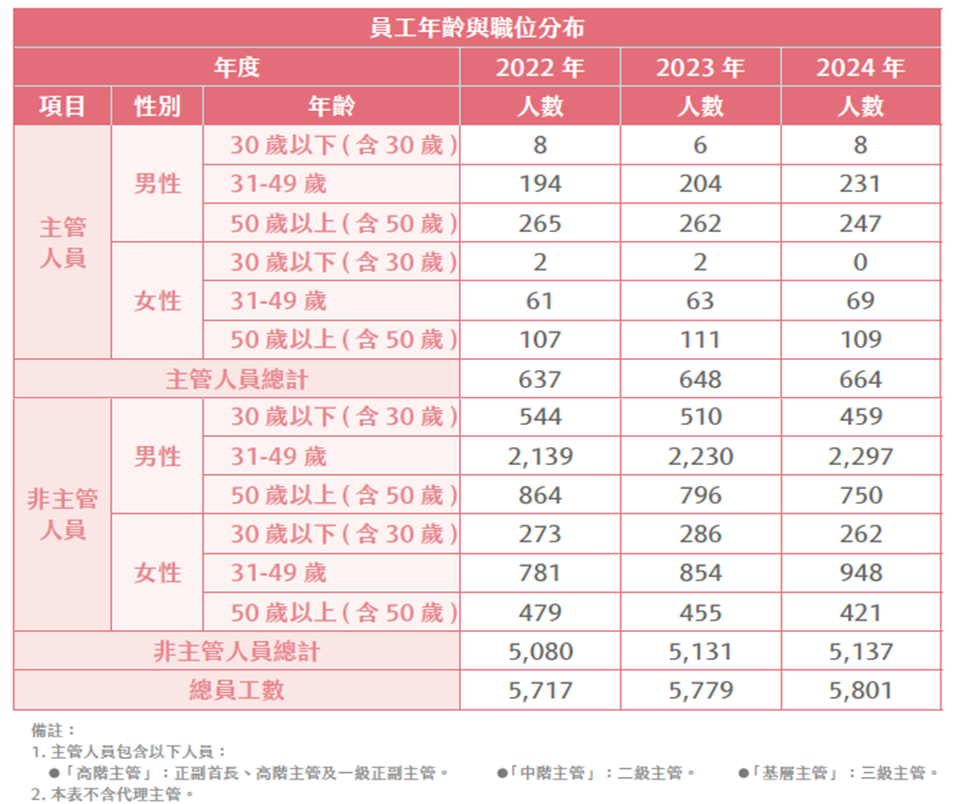 台水員工年齡與職位分布變化
