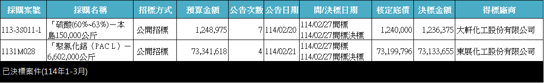 已決標案件(114年1-3月).png