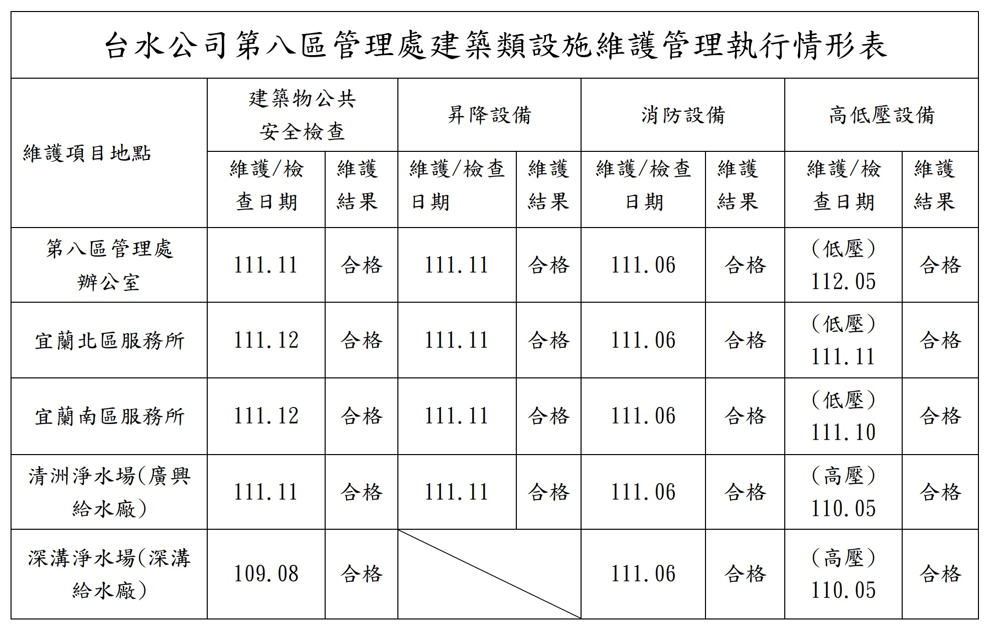 建築類設施維護管理執行表