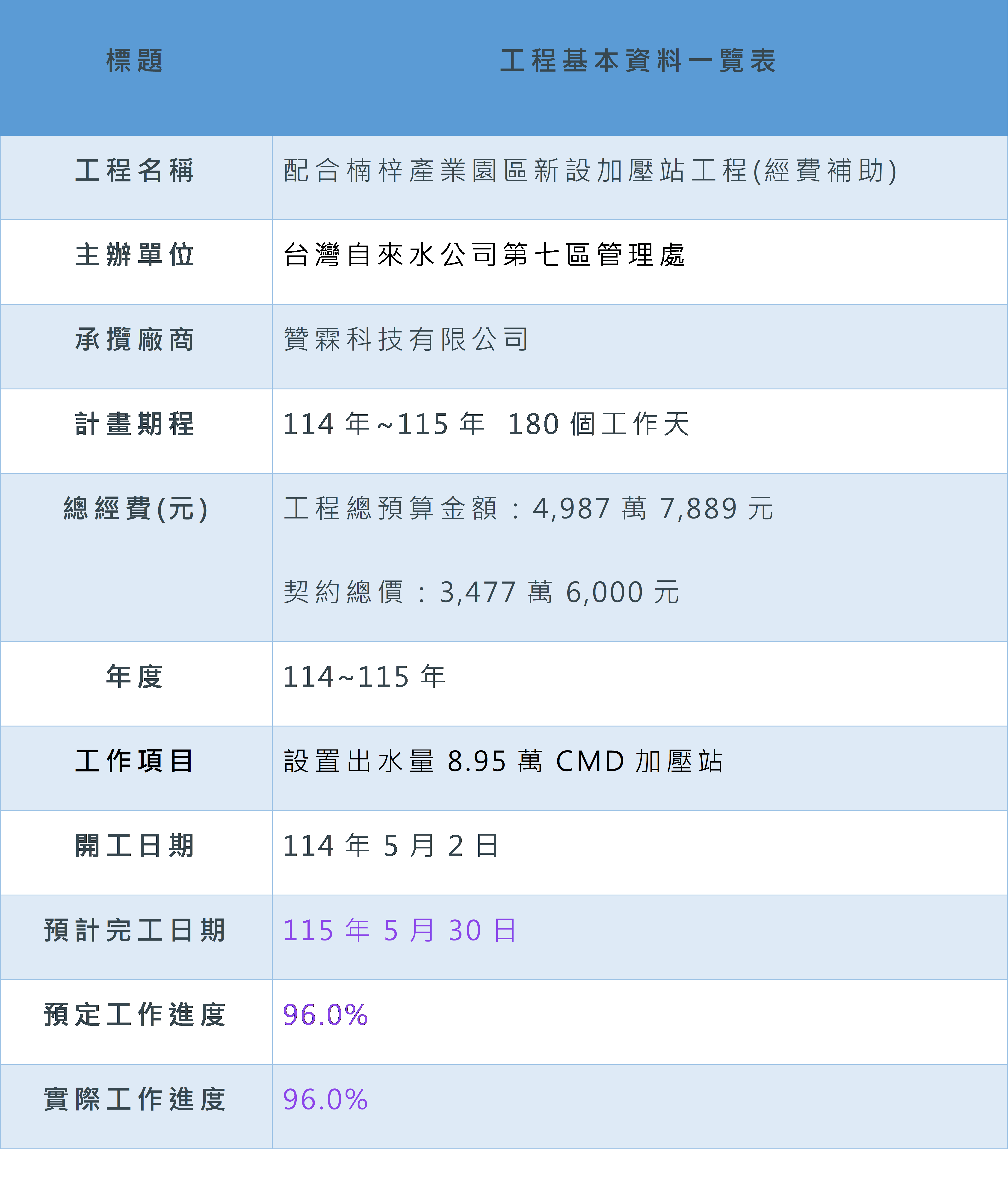 工程基本資料一覽表（新設加壓站工程）11505.png