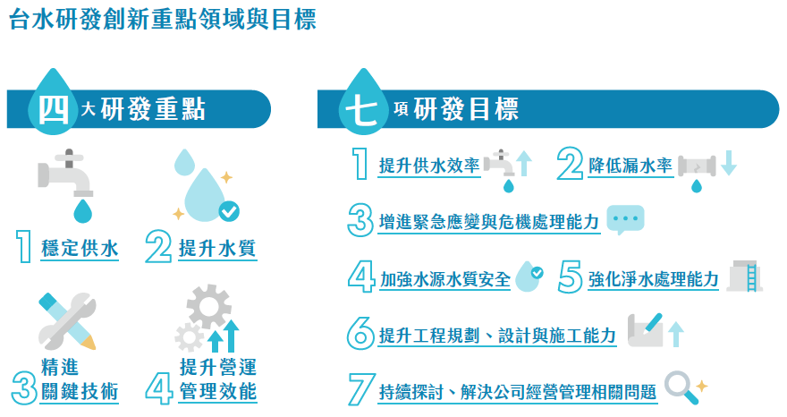 台水技術與創新四大重點與七項研發目標