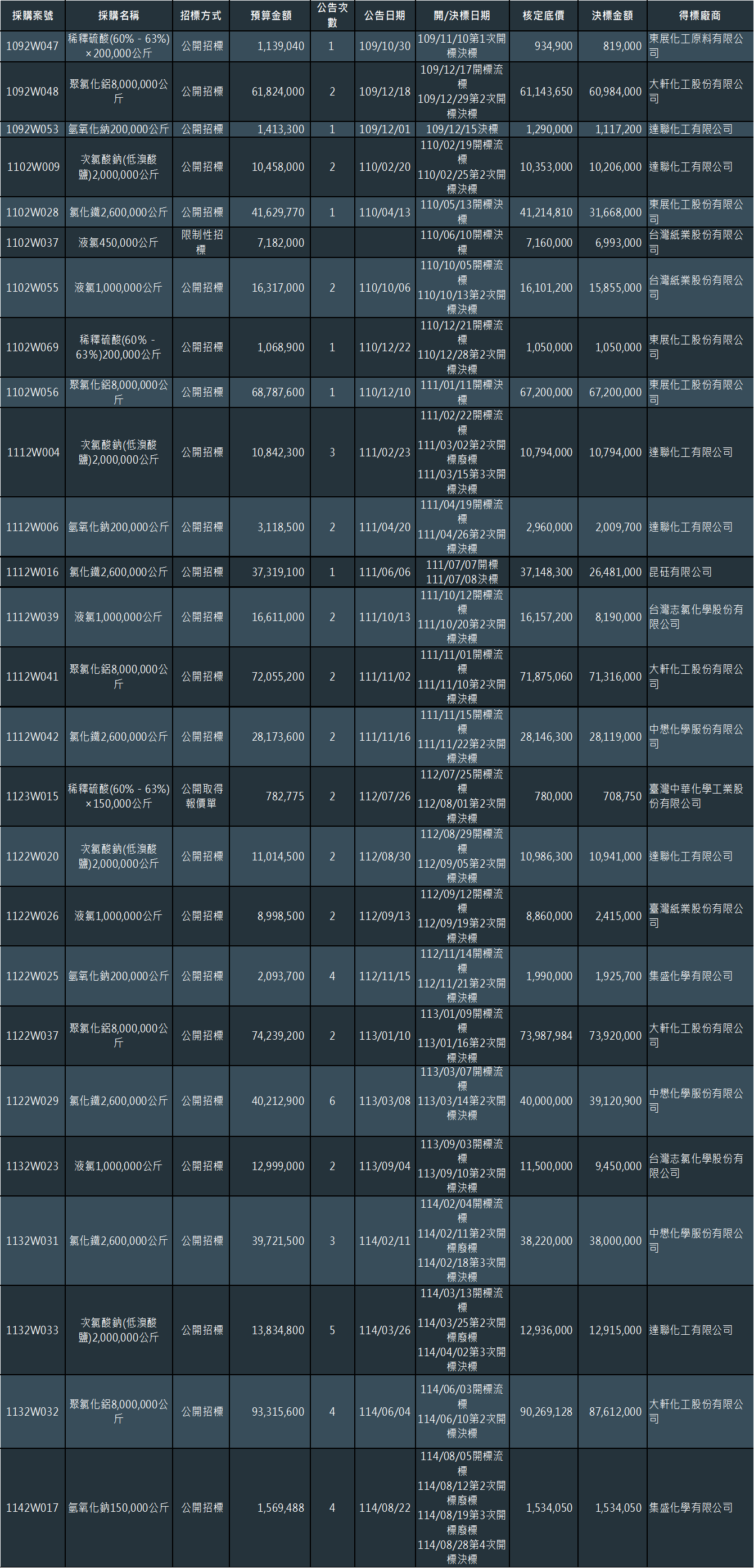 109年起迄今已決標藥劑採購案(11501)