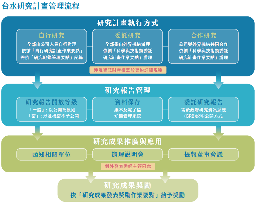 台水研究計畫管理流程
