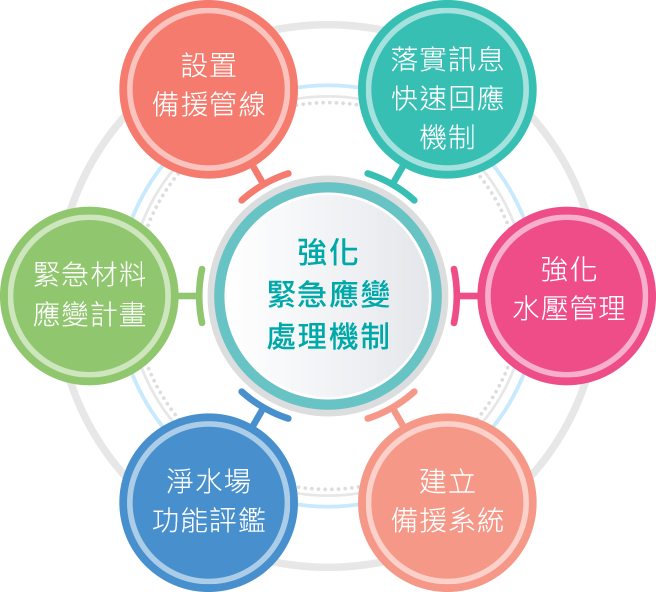 台灣自來水公司緊急應變機制
