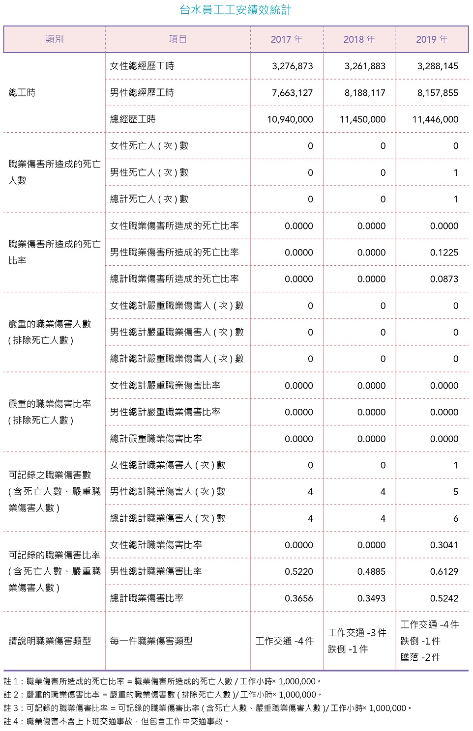 台灣自來水公司員工工安績效統計