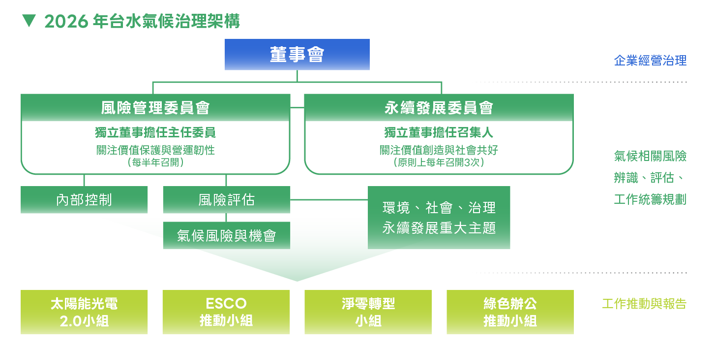 3_8台水氣候治理架構.png