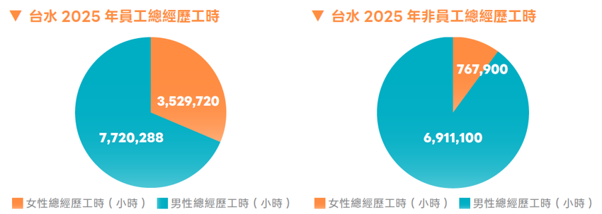 5_12台水2025年員工與非員工總經歷工時.png