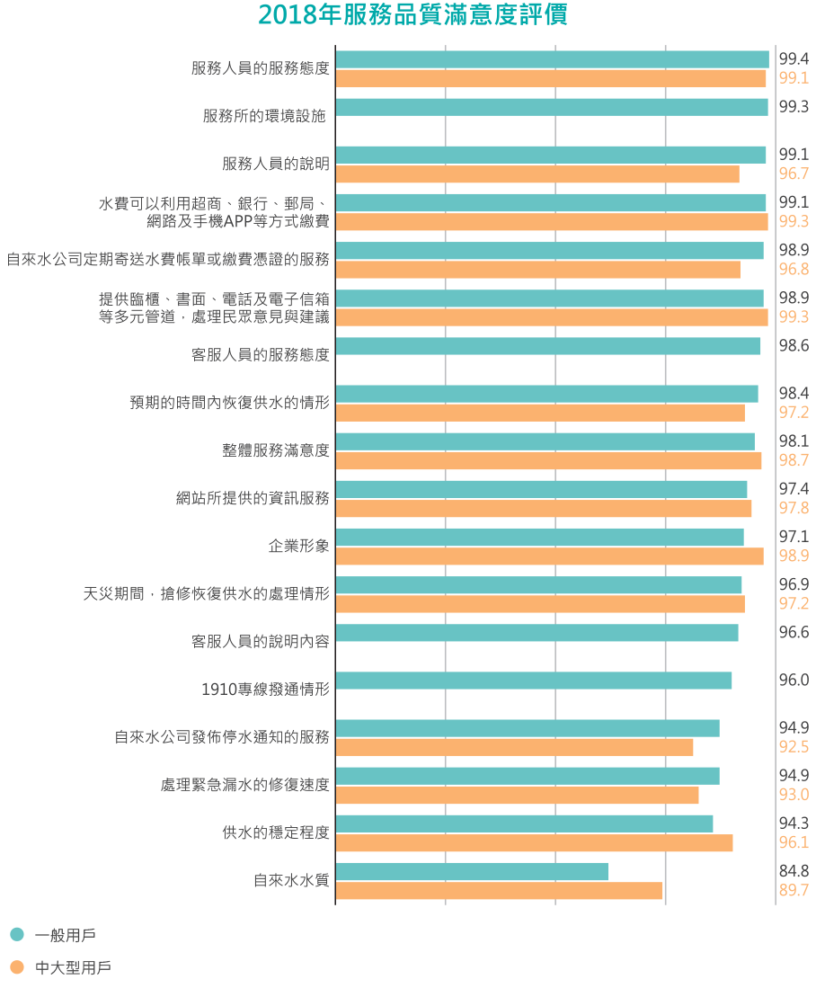 台灣自來水公司2018年服務品質滿意度評價