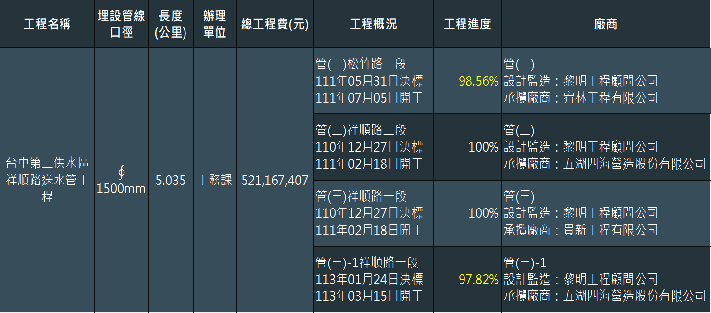 工程概況及進度(截至115年2月23日)