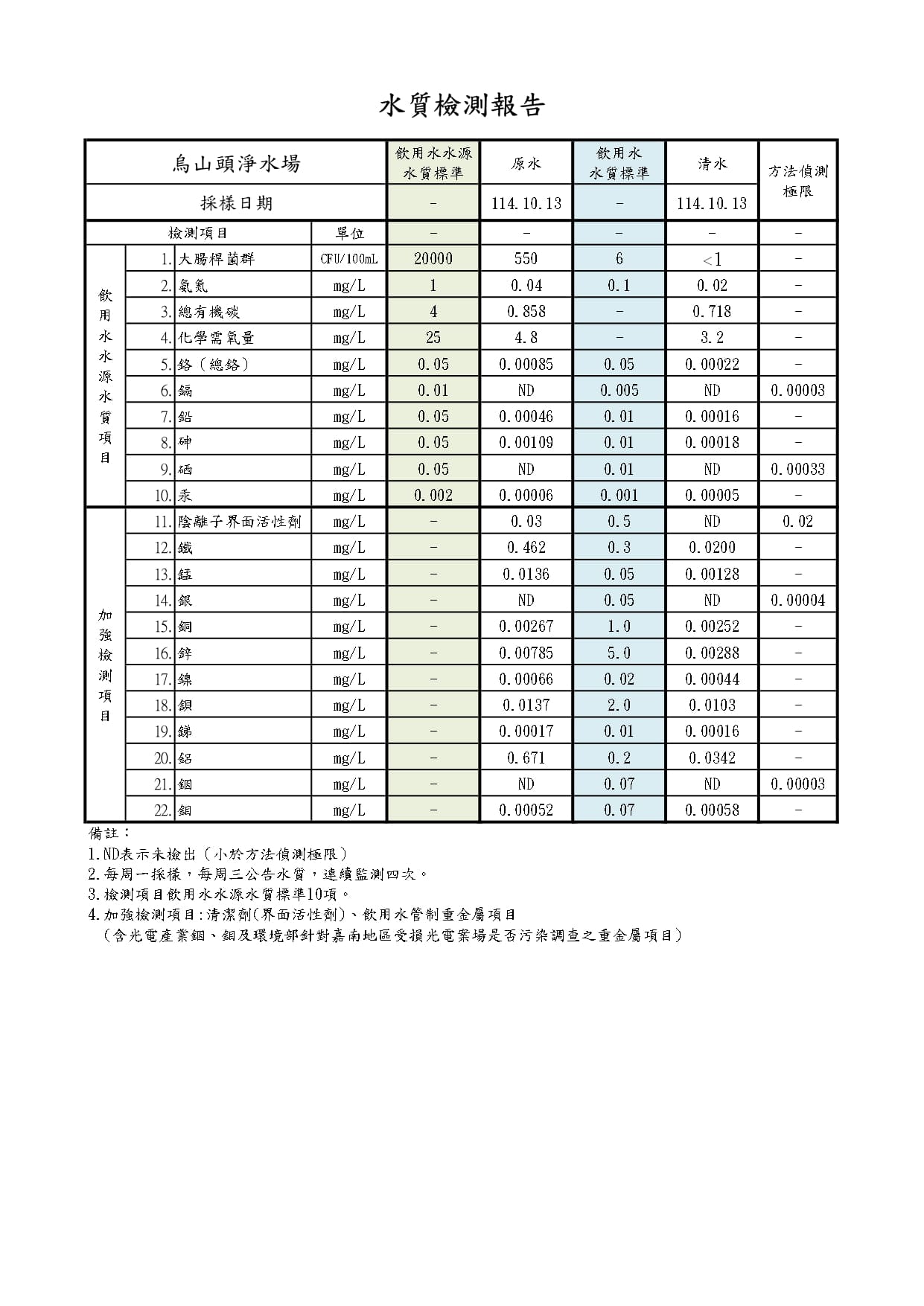 烏山頭淨水場114年10月13日加強檢測結果數據