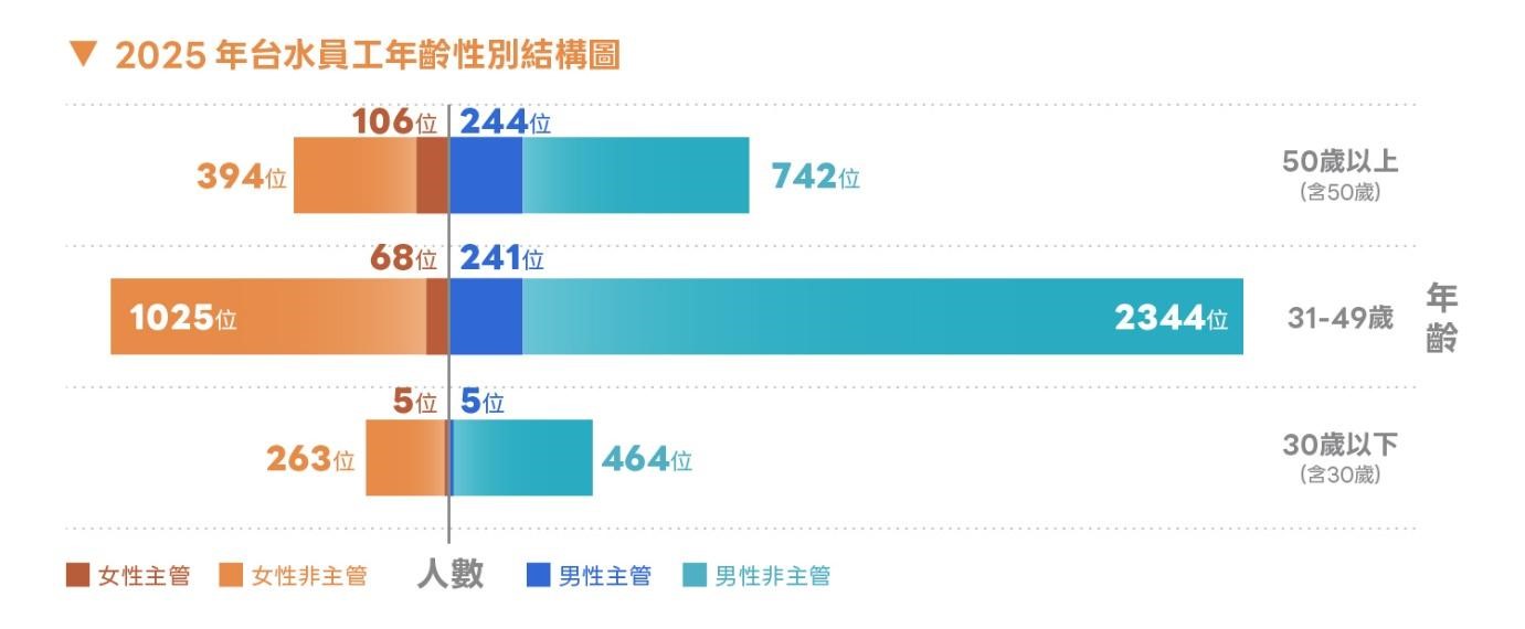 台水員工年齡與性別結構.jpg