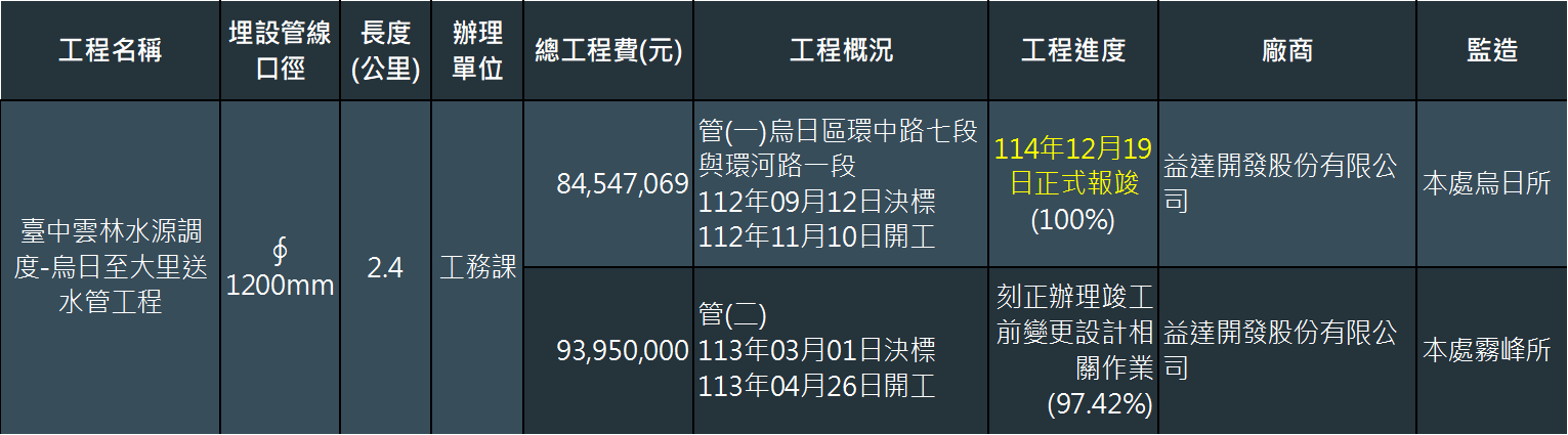 烏日至大里送水管工程概況及進度(截至115年2月2日)